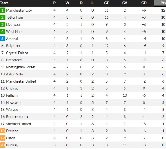 Premier League Table After GW4 2023-24