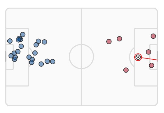 xG Chelsea vs Nottingham Forest 2023