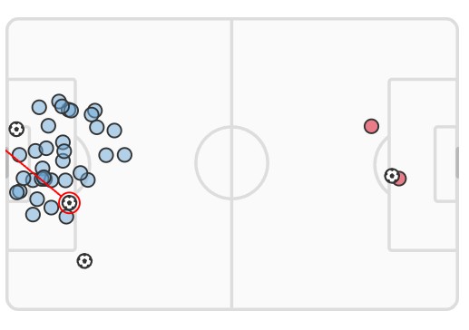 xG Man City vs Red Star Shots Map 2023