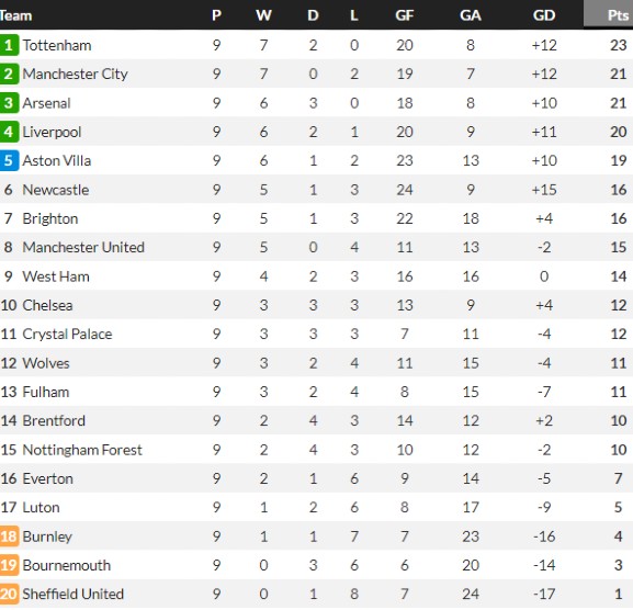 EPL Table After 9 Weeks 23-24