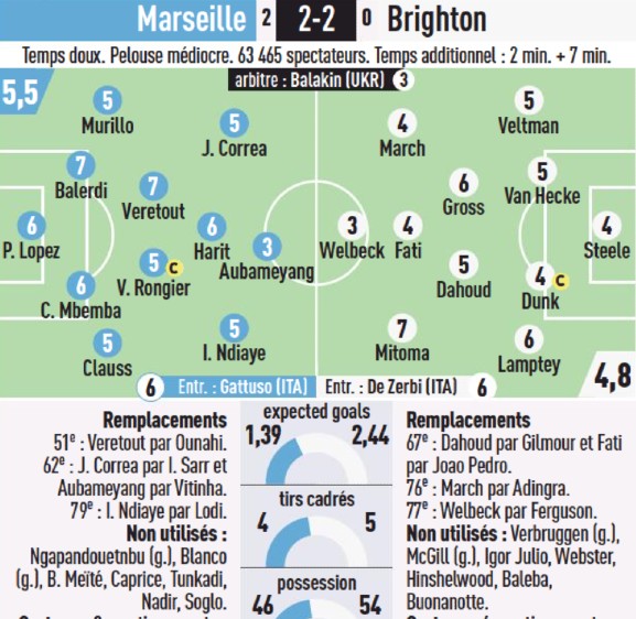 Marseille 2-2 Brighton Player Ratings L'Equipe