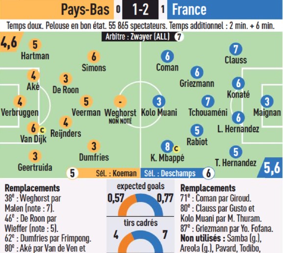 Netherlands 1-2 France Player Ratings 2023 L'Equipe