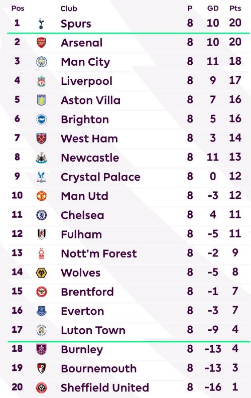 Premier League Table After GW8 2023-24 season