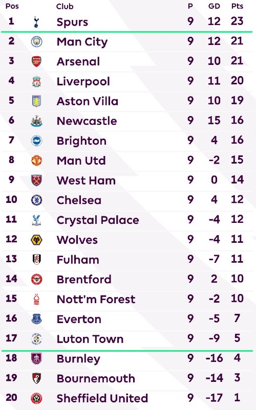 Premier League Table After Week 9 2023-2024 season