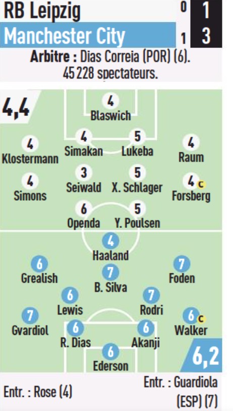 RBL 1-3 MCFC Player Ratings L'Equipe