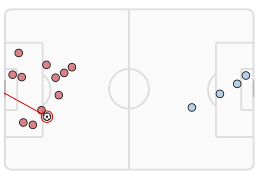 xG Arsenal vs Man City 1-0 October 2023