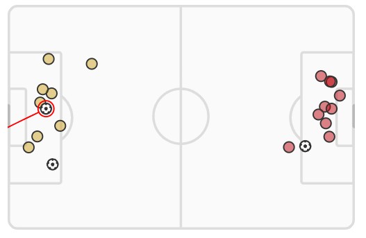 xG Lens vs Arsenal 2023 Champions League