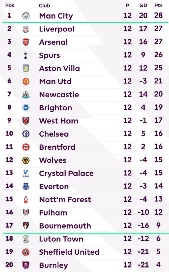 Premier League Table when Everton got 10 point deduction