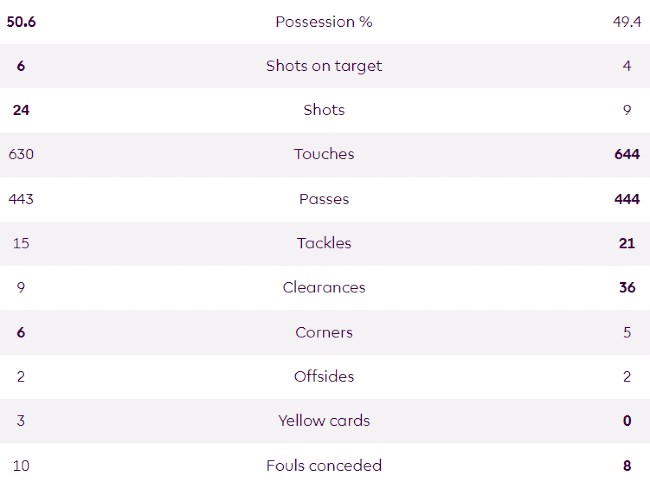 everton 0-3 man united 23-24 match stats