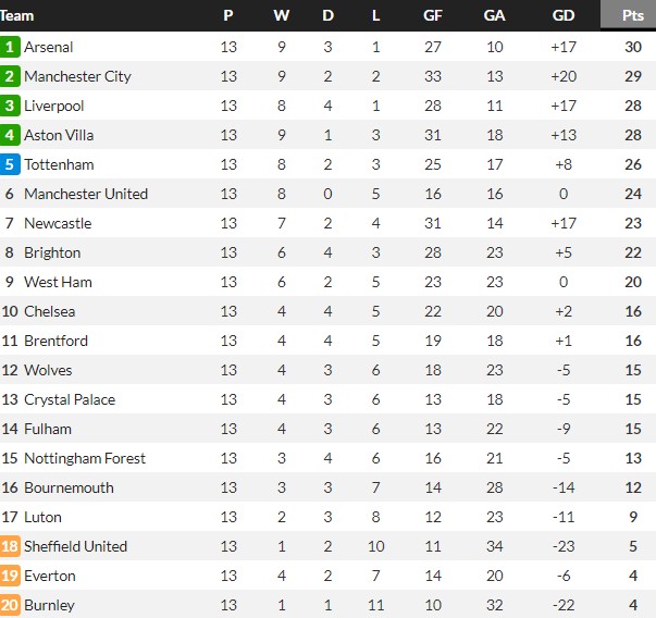 premier league table at the end of november 2023
