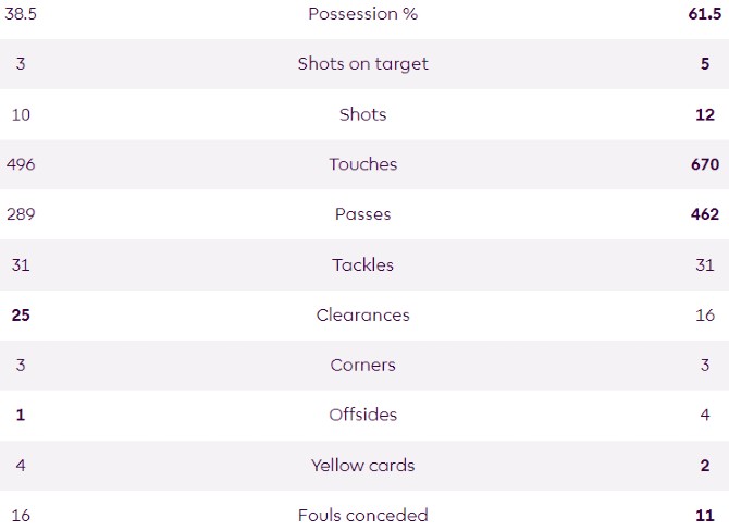 AVFC 1-0 Arsenal Match Stats 2023-24