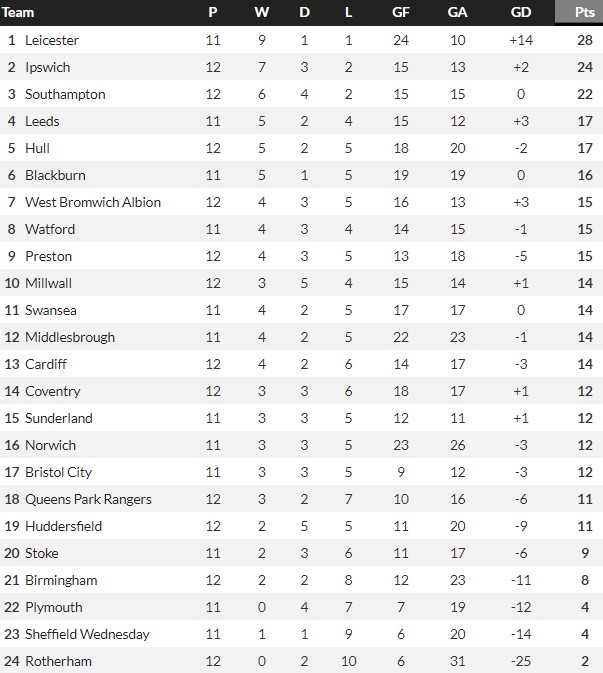 Away Games EFL Championship Log at Christmas 2023