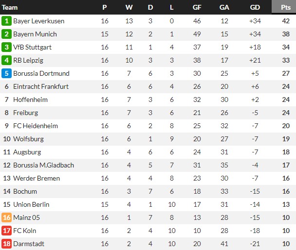 Bundesliga Table at Christmas 2023