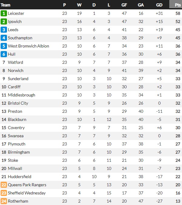 EFL Championship Table at Christmas 2023