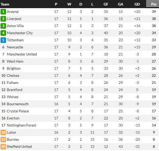 EPL Table After 17 Games 2023-24 season