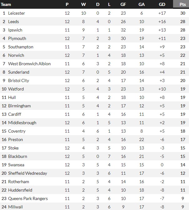 Home EFL Championship Standings at Christmas 2023