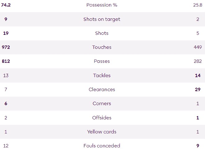 MCFC 2-2 CPFC Match Stats 2023-24