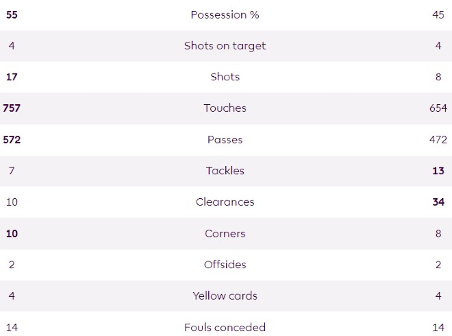 MCI 3-3 TOT Match Stats 2023-24