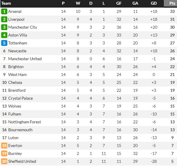 Premier League Log after Man City vs Tottenham Game 2023-24 season