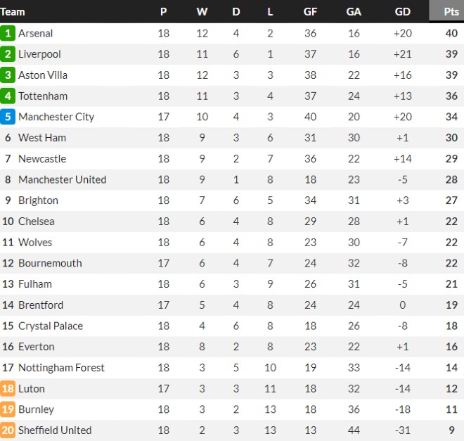 Premier League Table at Christmas 2023