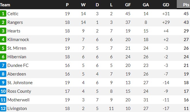 SPFL Table at Christmas 2023