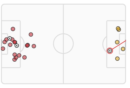 xG Arsenal vs Wolves 2023