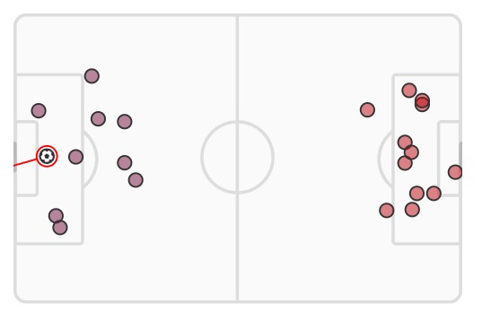 xG Aston Villa vs Arsenal December 2023