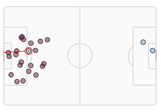 xG Aston Villa vs Man City 2023 December