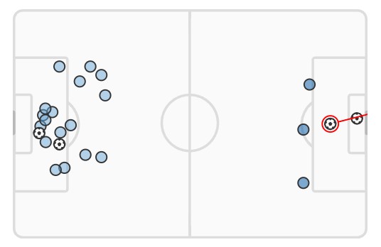 xG Man City 2-2 Crystal Palace 2023