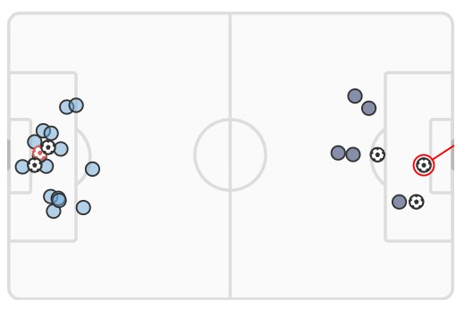 xG Man City 3-3 Spurs 2023 2024