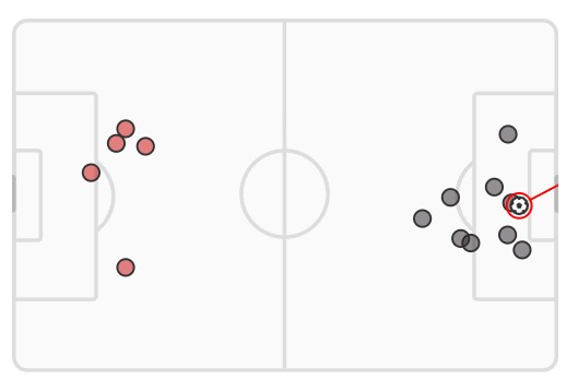 xG Manchester United vs Bayern Munich 2023 UCL