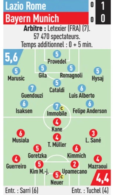 Lazio Bayern L'Equipe Player Ratings 2024