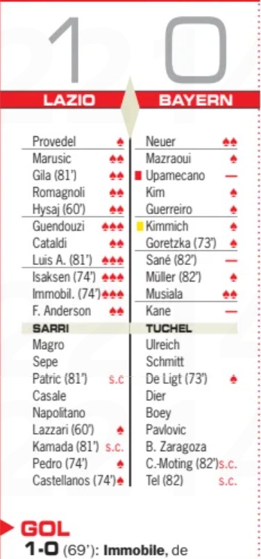 Lazio v Bayern AS player ratings 2024