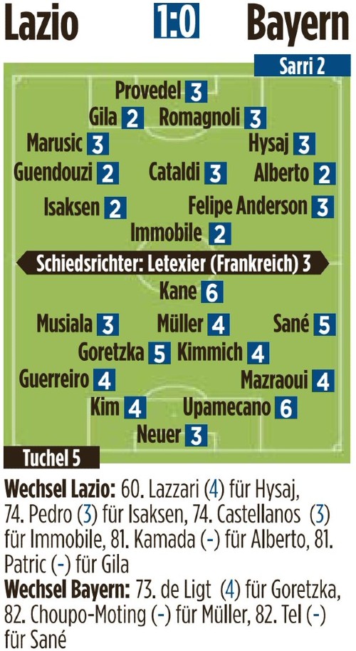 Lazio vs Bayern player ratings Bild 2024