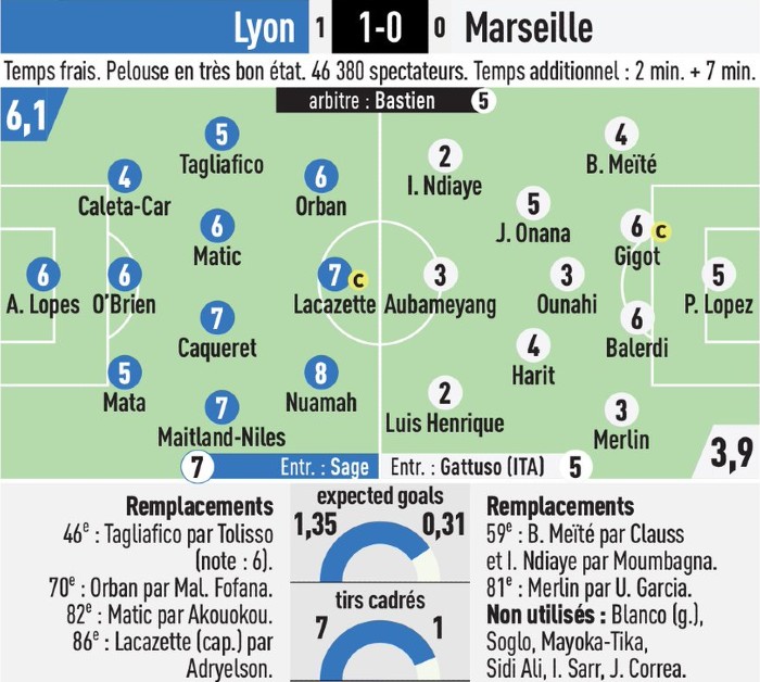 Lyon vs Marseille 2024 Player Ratings