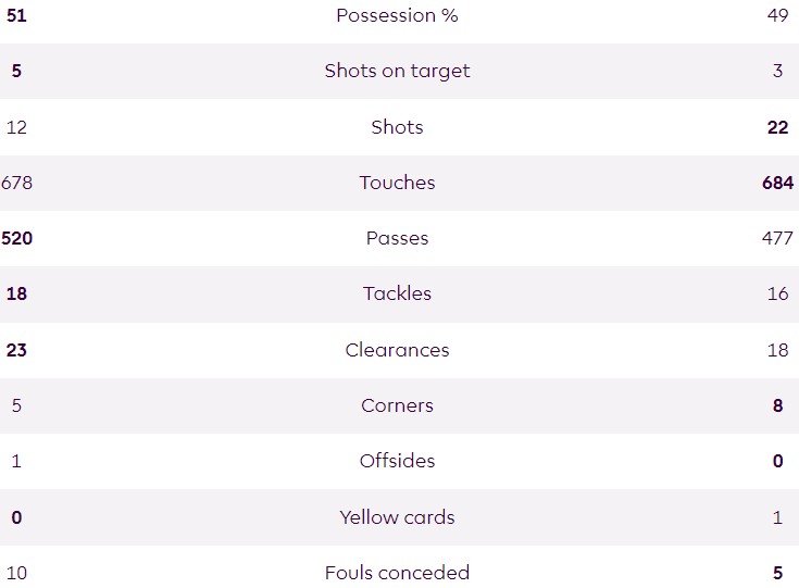 MUFC 3-0 WHUFC Match Stats 23-24