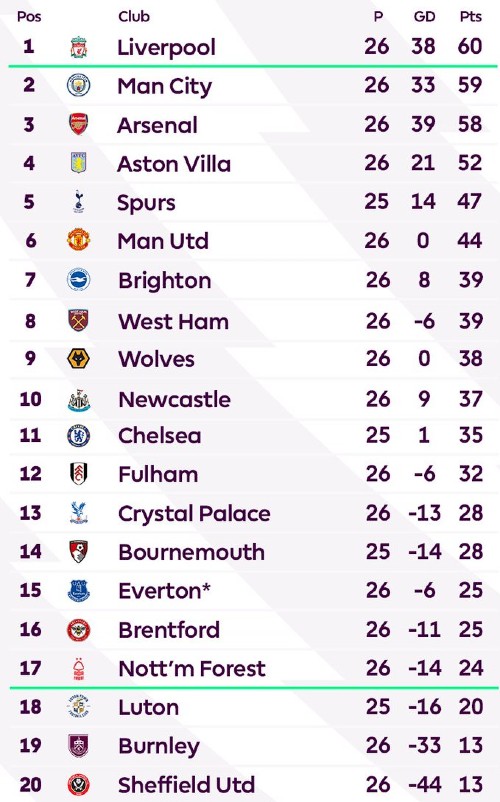 Premier League Table at the end of February 2024
