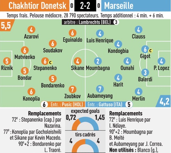 Shakhtar OM Player Ratings L'Equipe