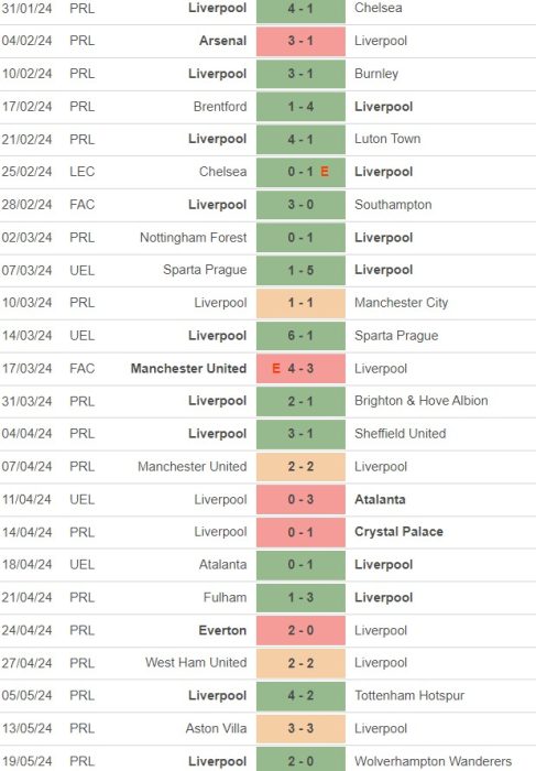 Liverpool Losses This Season (23-24) | List of teams that have beaten ...