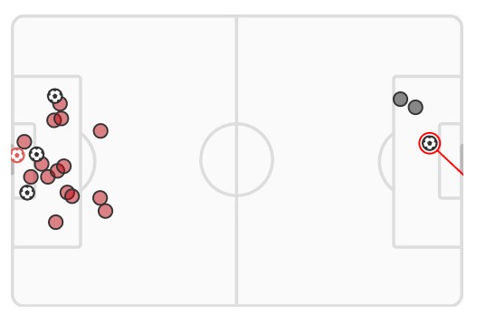 xG Arsenal 4-1 Newcastle 2024