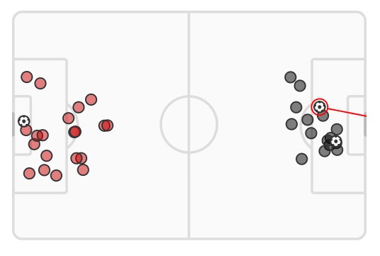 xG Man Utd vs Fulham 2024