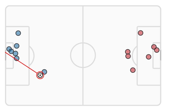 xG Porto vs Arsenal 2024 UCL