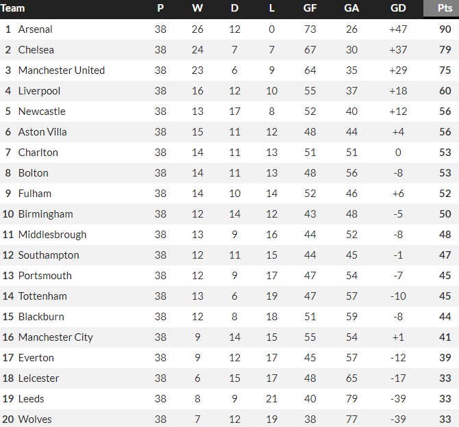 Arsenal Invincibles Season 2003-04 League Table