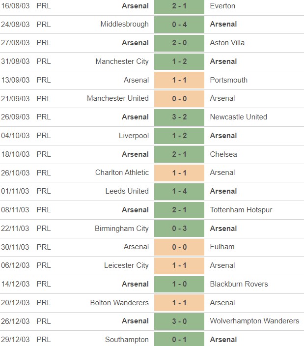 Arsenal Premier League Results Invincibles Season 03-04
