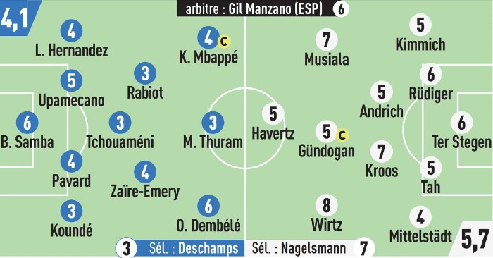 L'Equipe player ratings France Germany
