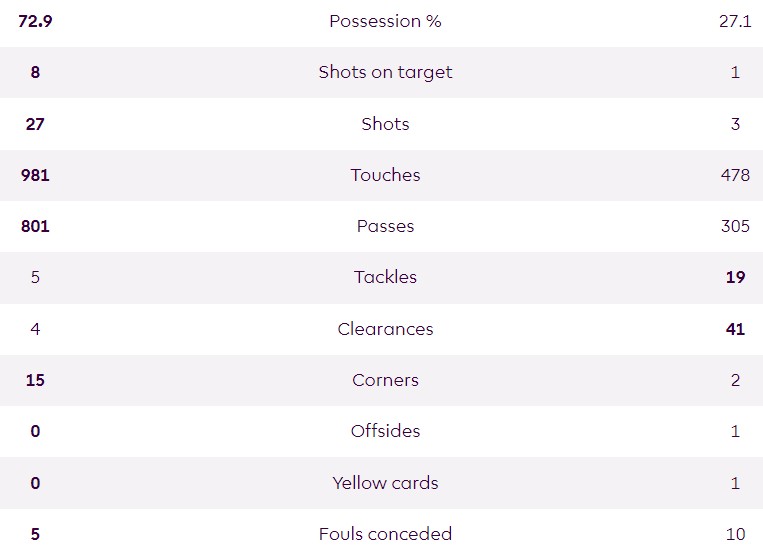 MCFC 3-1 MUFC Match Stats 2023-24