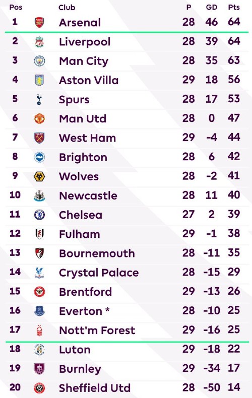 Premier League table before Nottingham Forest 4 point deduction March 2024