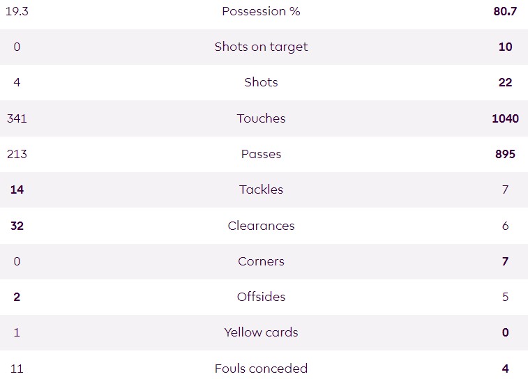 SUFC 0-6 Arsenal Possession Stats 23-24