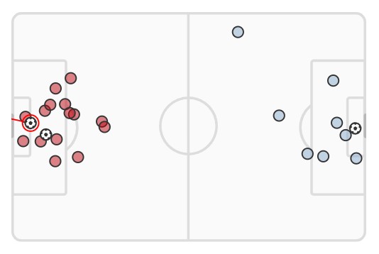 xG Arsenal vs Brentford 2024 March