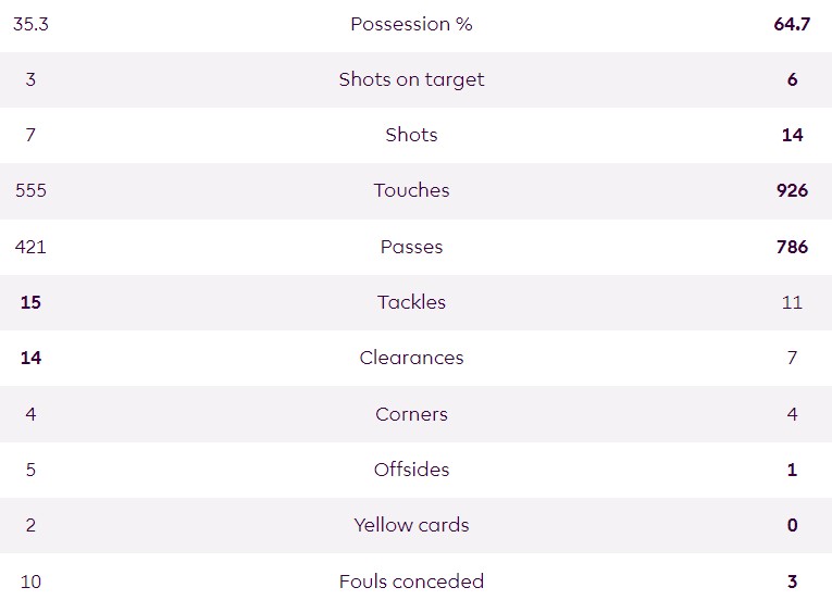 BHAFC 0-4 MCFC 2023-24